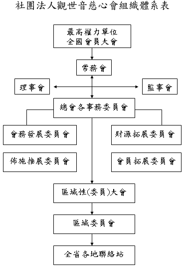 觀世音慈心會-組織體系表