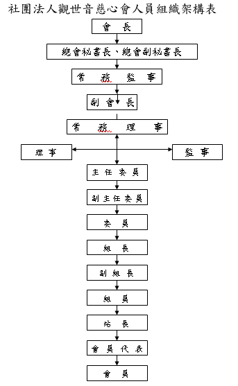 觀世音慈心會-組織體系表